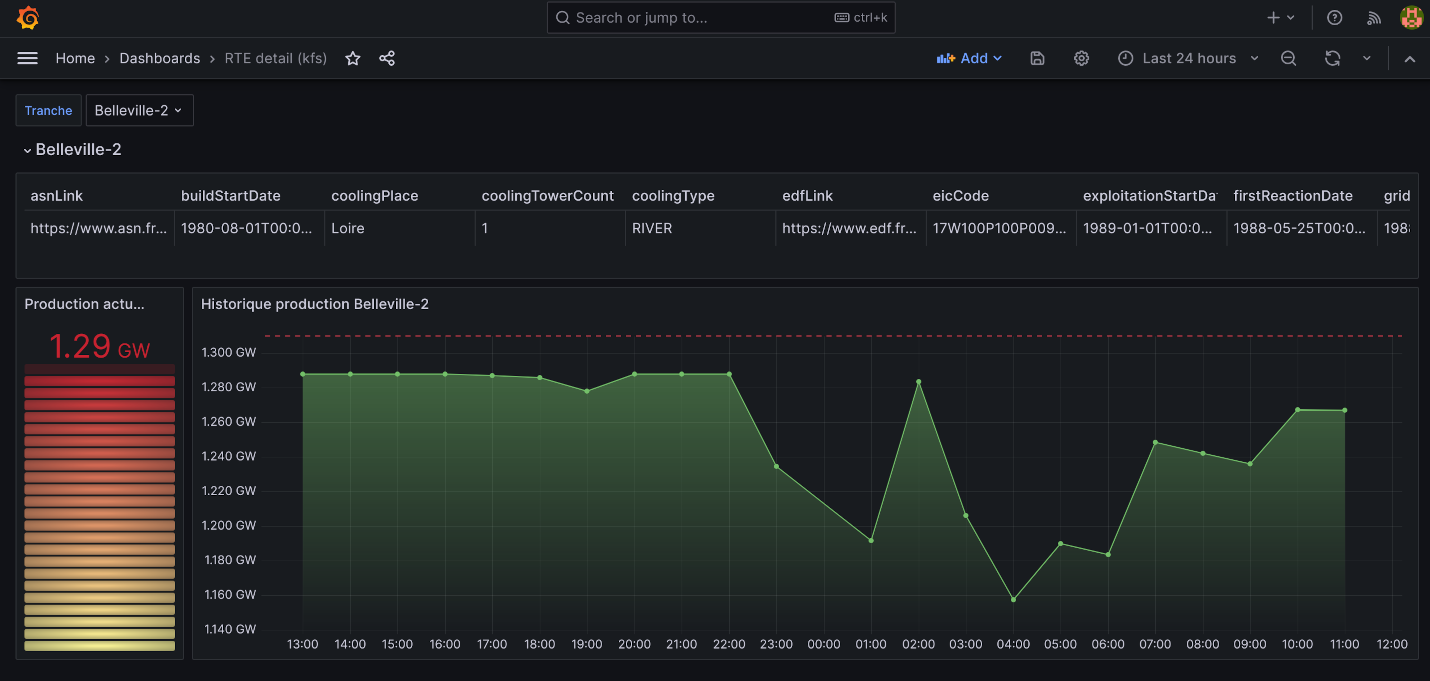 Tableau de bord détaillé